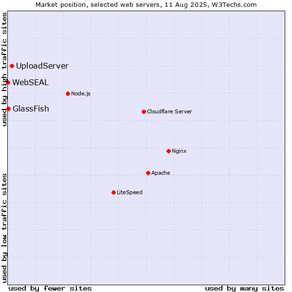 Market position of UploadServer vs. GlassFish vs. WebSEAL