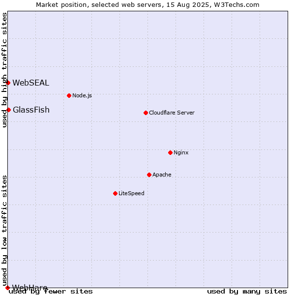 Market position of GlassFish vs. WebSEAL vs. WebHare