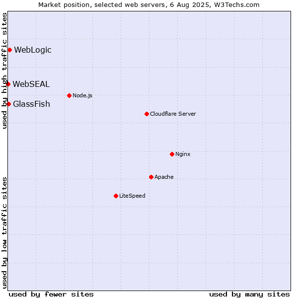 Market position of WebLogic vs. GlassFish vs. WebSEAL