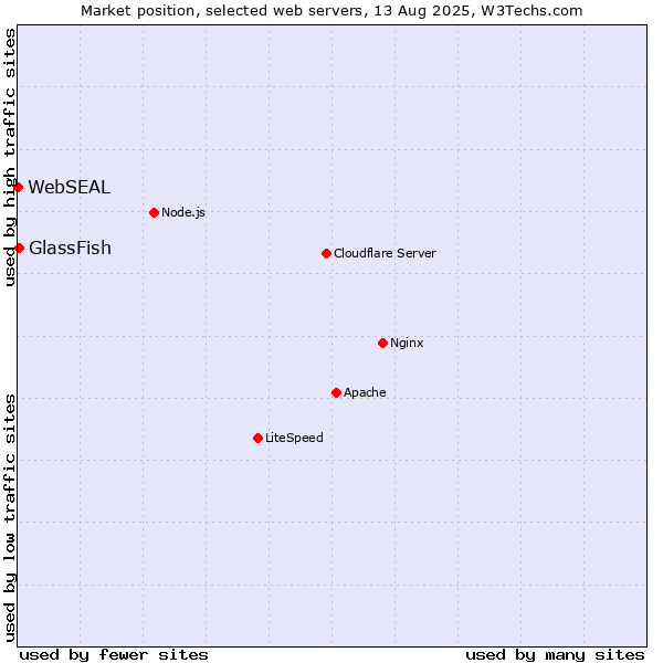 Market position of GlassFish vs. WebSEAL