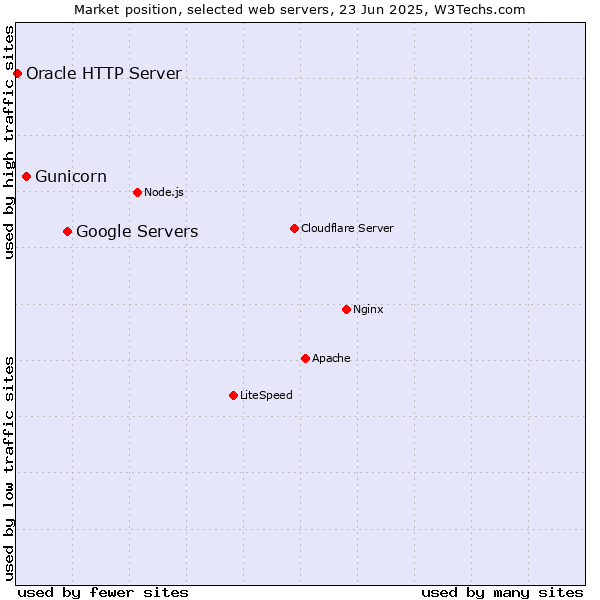 Market position of Google Servers vs. Gunicorn vs. Oracle HTTP Server