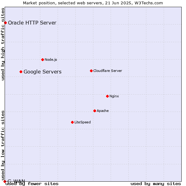Market position of Google Servers vs. Oracle HTTP Server vs. G-WAN