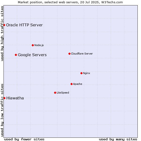 Market position of Google Servers vs. Hiawatha vs. Oracle HTTP Server