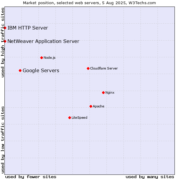 Market position of Google Servers vs. IBM HTTP Server vs. NetWeaver Application Server