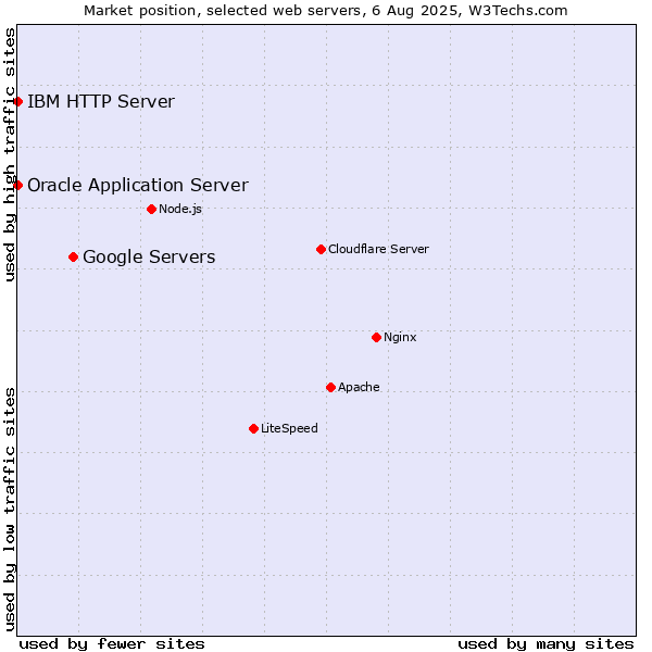 Market position of Google Servers vs. Oracle Application Server vs. IBM HTTP Server