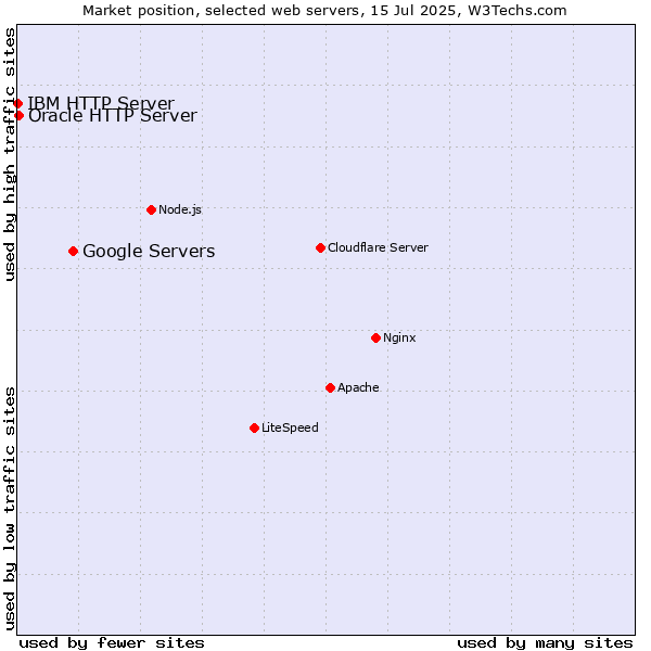 Market position of Google Servers vs. Oracle HTTP Server vs. IBM HTTP Server