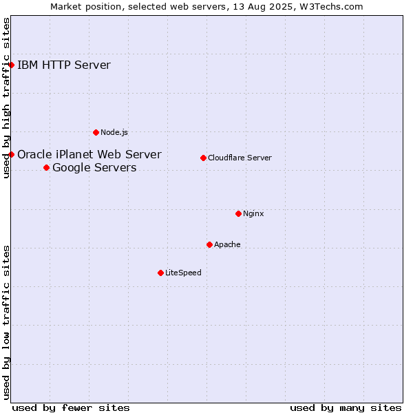 Market position of Google Servers vs. IBM HTTP Server vs. Oracle iPlanet Web Server