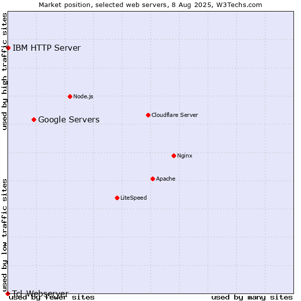 Market position of Google Servers vs. IBM HTTP Server vs. Tcl-Webserver
