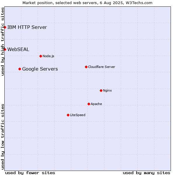 Market position of Google Servers vs. IBM HTTP Server vs. WebSEAL