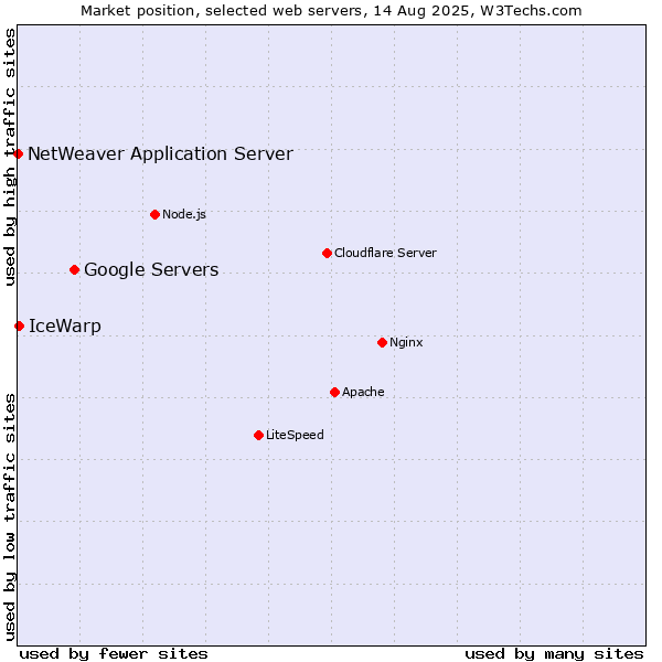 Market position of Google Servers vs. IceWarp vs. NetWeaver Application Server