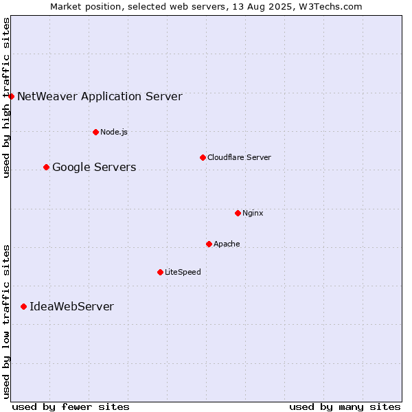 Market position of Google Servers vs. IdeaWebServer vs. NetWeaver Application Server