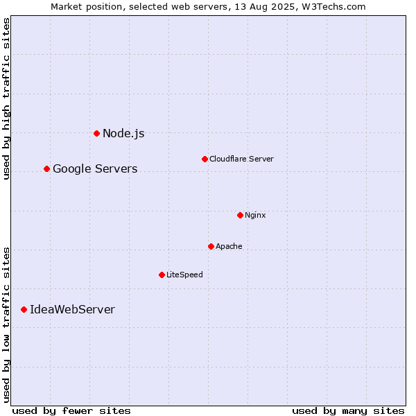 Market position of Node.js vs. Google Servers vs. IdeaWebServer