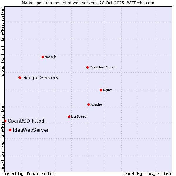 Market position of Google Servers vs. IdeaWebServer vs. OpenBSD httpd