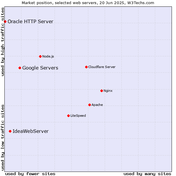 Market position of Google Servers vs. IdeaWebServer vs. Oracle HTTP Server