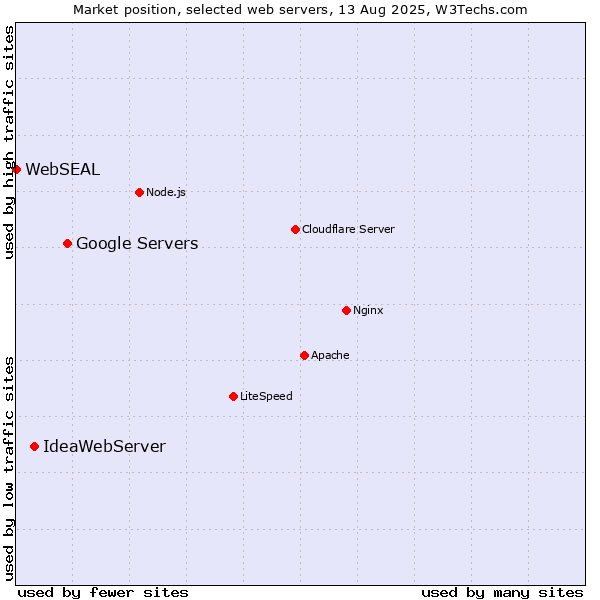 Market position of Google Servers vs. IdeaWebServer vs. WebSEAL
