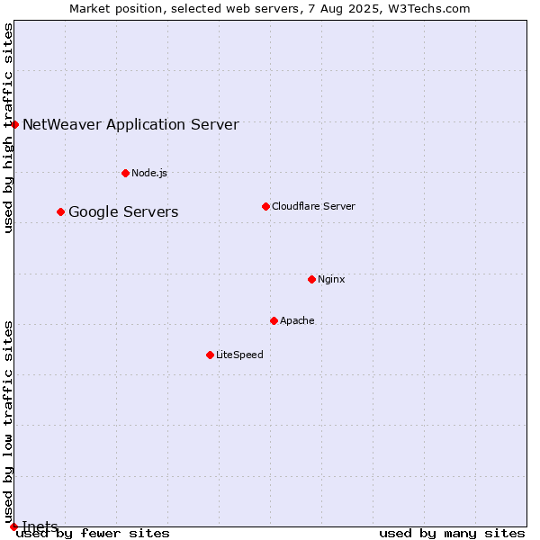 Market position of Google Servers vs. NetWeaver Application Server vs. Inets