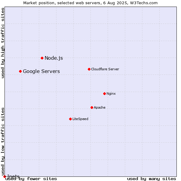 Market position of Node.js vs. Google Servers vs. Inets
