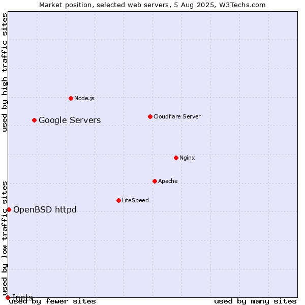 Market position of Google Servers vs. OpenBSD httpd vs. Inets