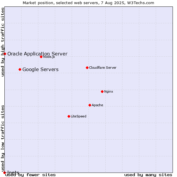Market position of Google Servers vs. Oracle Application Server vs. Inets