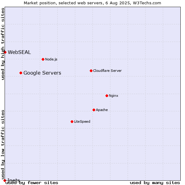 Market position of Google Servers vs. WebSEAL vs. Inets
