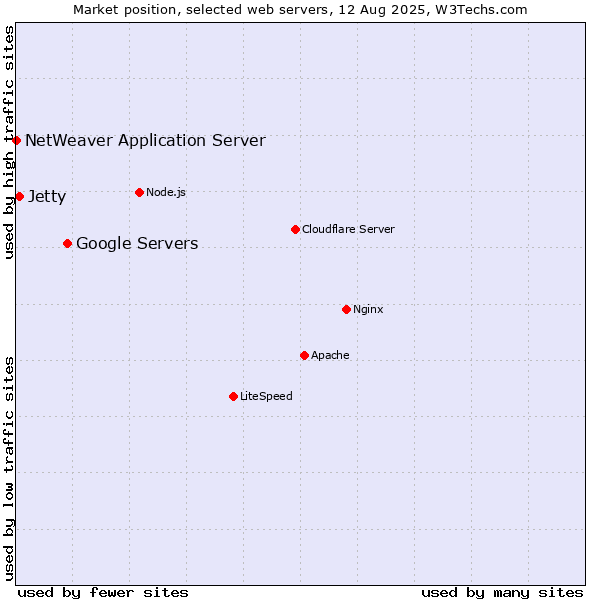 Market position of Google Servers vs. Jetty vs. NetWeaver Application Server