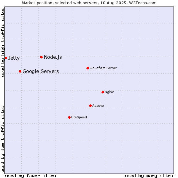 Market position of Node.js vs. Google Servers vs. Jetty