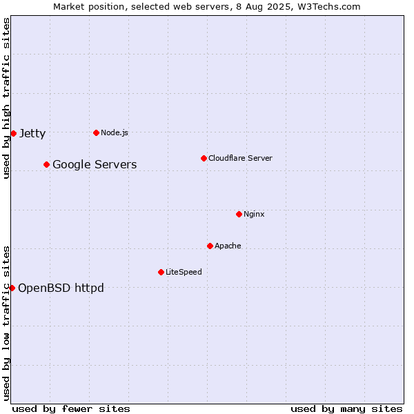 Market position of Google Servers vs. Jetty vs. OpenBSD httpd