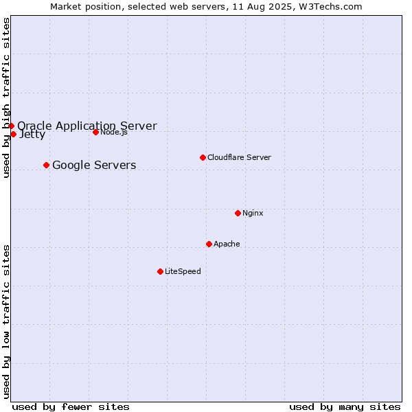 Market position of Google Servers vs. Jetty vs. Oracle Application Server