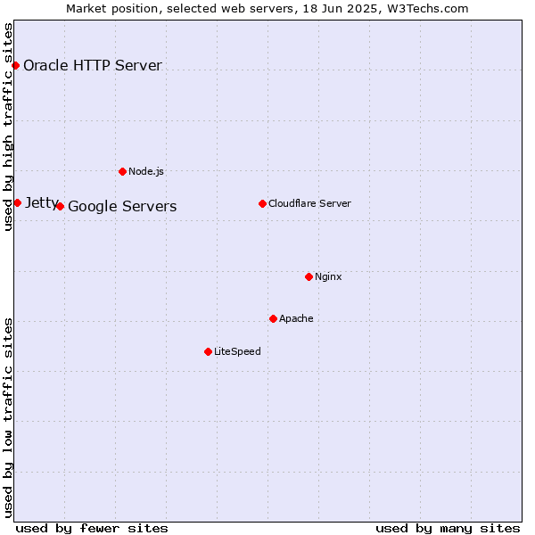 Market position of Google Servers vs. Jetty vs. Oracle HTTP Server