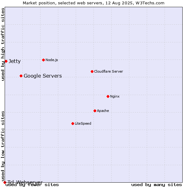 Market position of Google Servers vs. Jetty vs. Tcl-Webserver