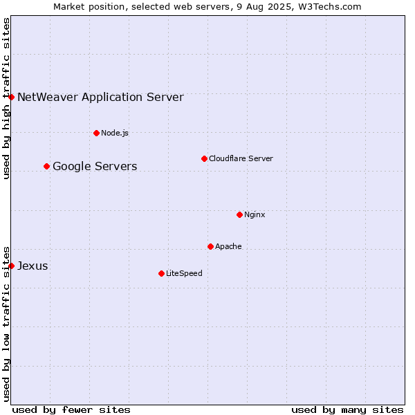 Market position of Google Servers vs. NetWeaver Application Server vs. Jexus