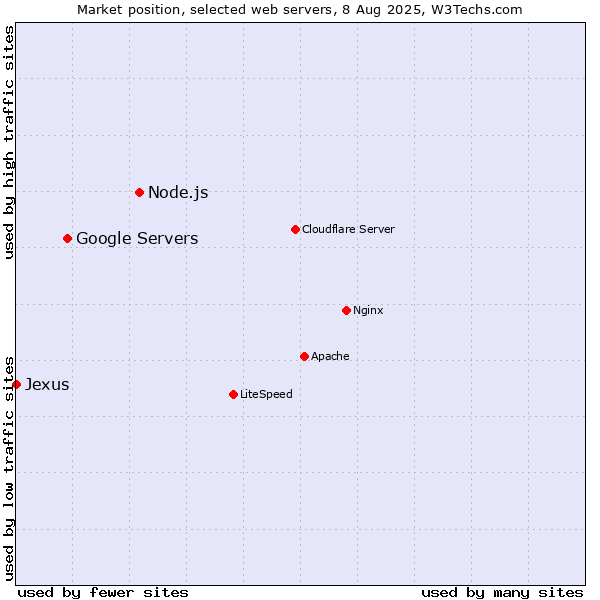 Market position of Node.js vs. Google Servers vs. Jexus