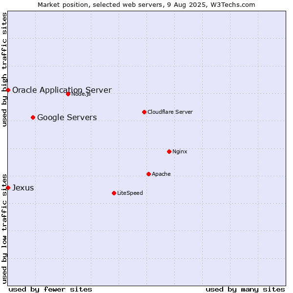 Market position of Google Servers vs. Oracle Application Server vs. Jexus