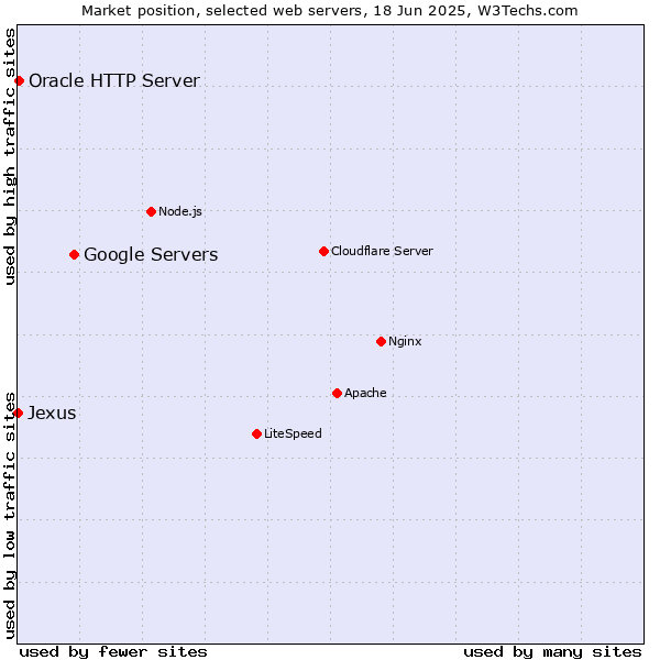Market position of Google Servers vs. Oracle HTTP Server vs. Jexus