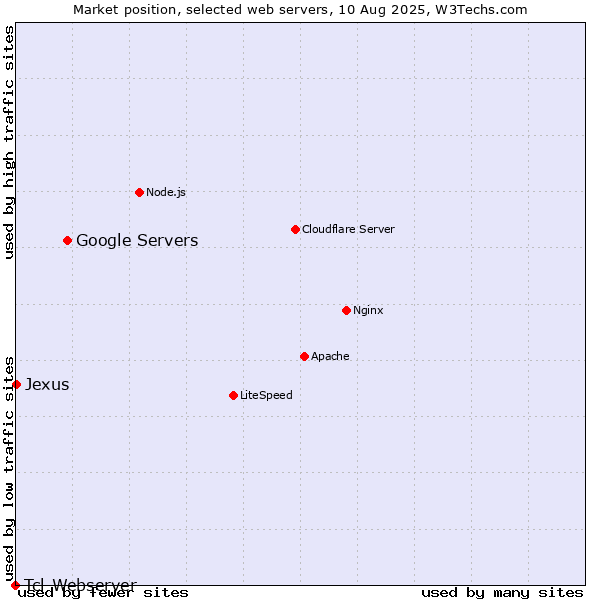 Market position of Google Servers vs. Jexus vs. Tcl-Webserver