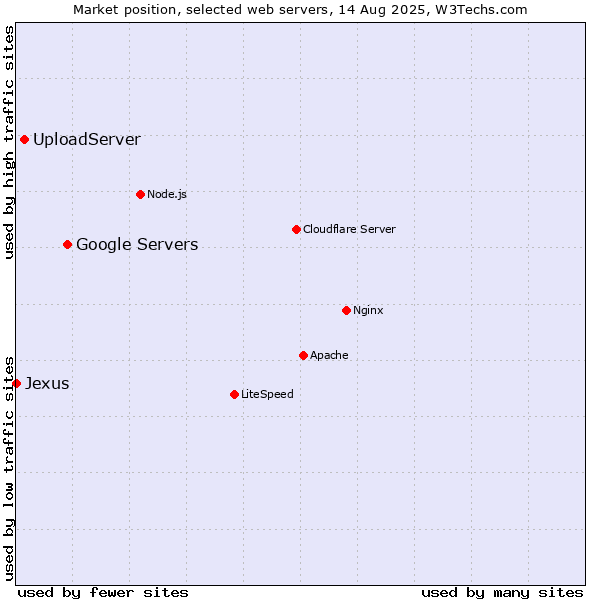 Market position of Google Servers vs. UploadServer vs. Jexus