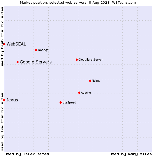 Market position of Google Servers vs. WebSEAL vs. Jexus