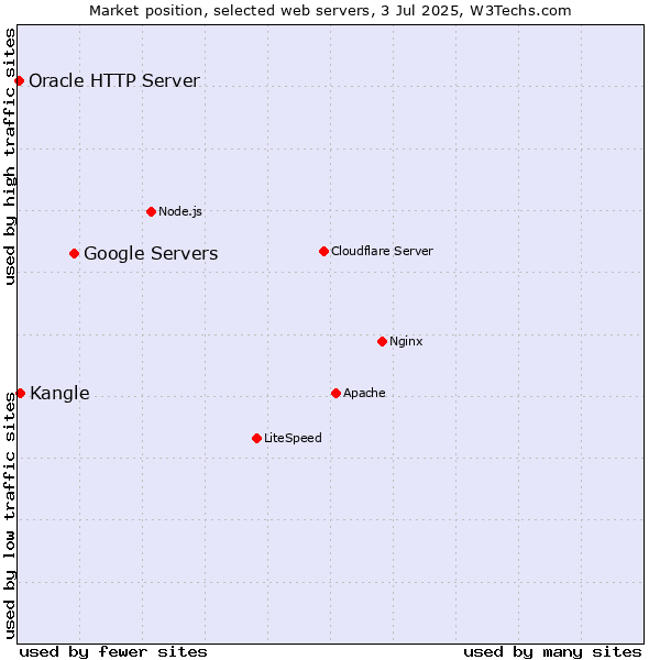 Market position of Google Servers vs. Kangle vs. Oracle HTTP Server