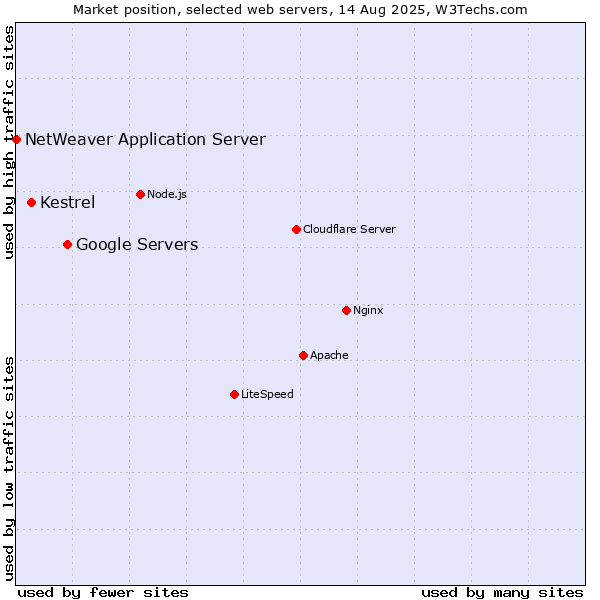 Market position of Google Servers vs. Kestrel vs. NetWeaver Application Server