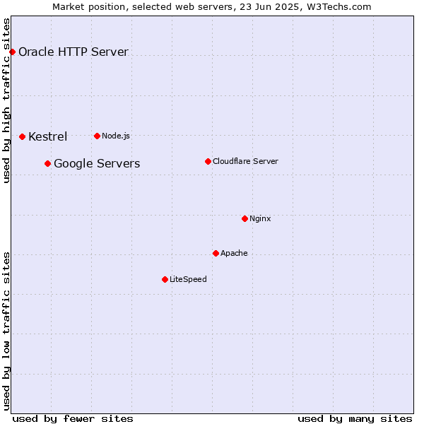 Market position of Google Servers vs. Kestrel vs. Oracle HTTP Server