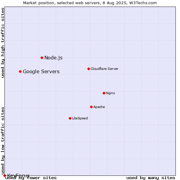 Market position of Node.js vs. Google Servers vs. KeyFocus