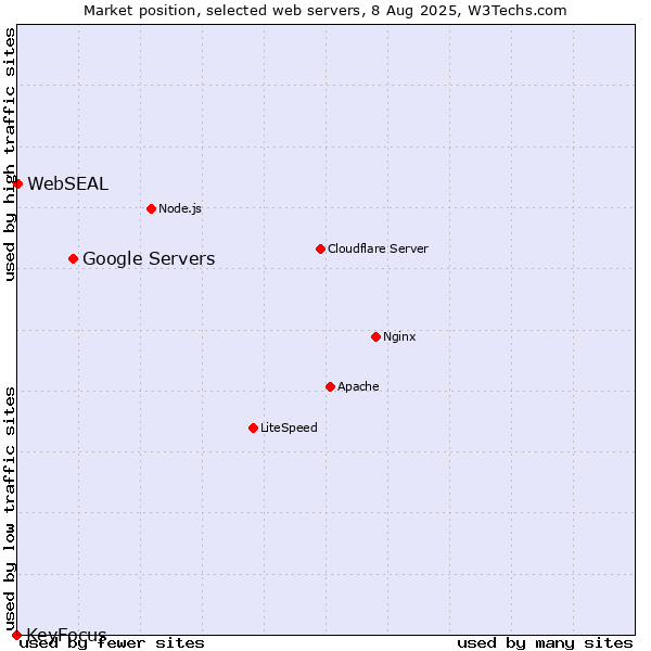 Market position of Google Servers vs. WebSEAL vs. KeyFocus