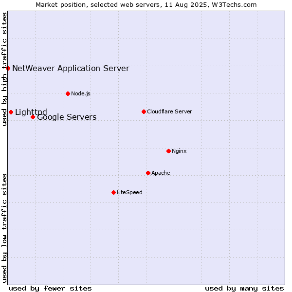 Market position of Google Servers vs. Lighttpd vs. NetWeaver Application Server