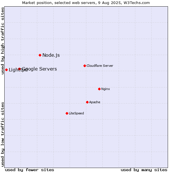 Market position of Node.js vs. Google Servers vs. Lighttpd