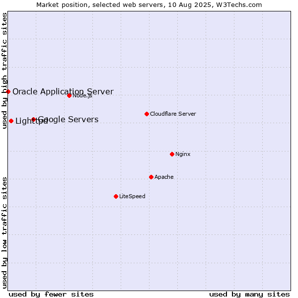 Market position of Google Servers vs. Lighttpd vs. Oracle Application Server