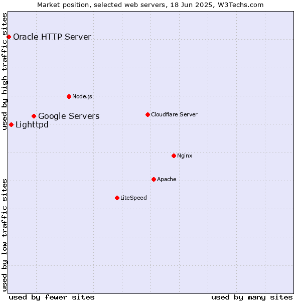 Market position of Google Servers vs. Lighttpd vs. Oracle HTTP Server