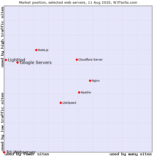 Market position of Google Servers vs. Lighttpd vs. Tcl-Webserver