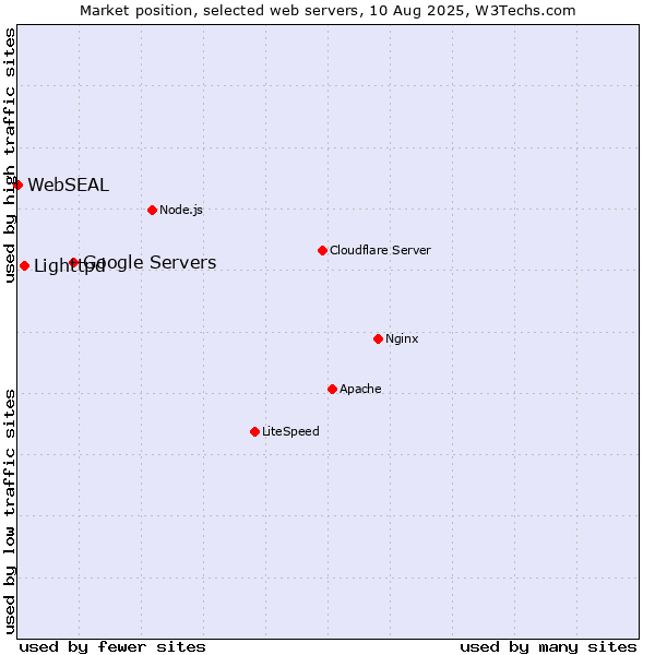 Market position of Google Servers vs. Lighttpd vs. WebSEAL