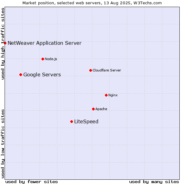 Market position of LiteSpeed vs. Google Servers vs. NetWeaver Application Server