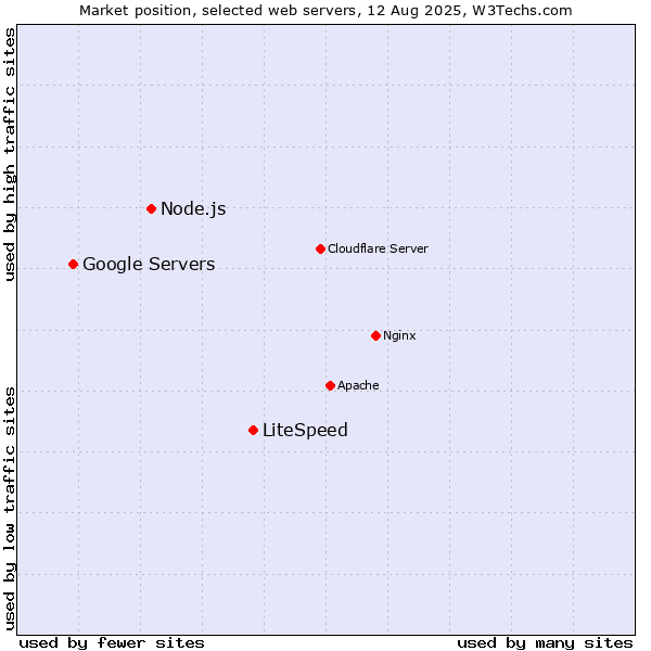 Market position of LiteSpeed vs. Node.js vs. Google Servers